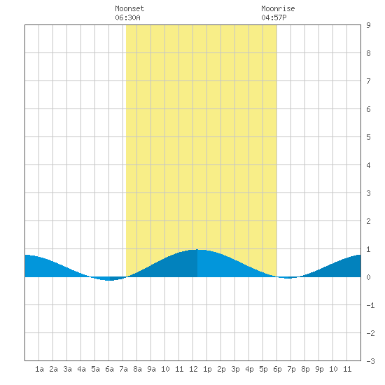 Flagler Beach tide chart for Wednesday, January 27, 2021