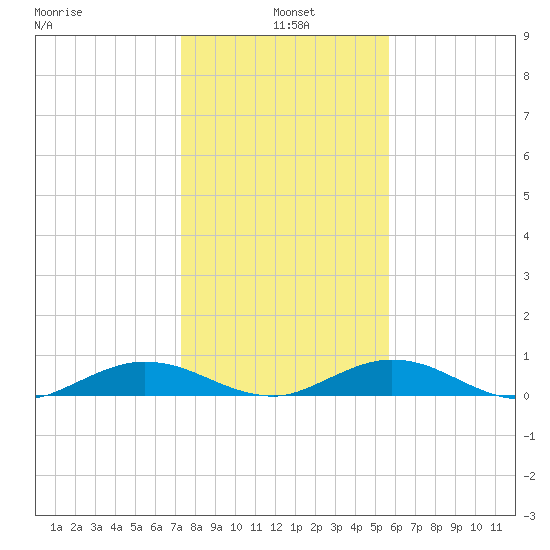 Flagler Beach tide chart for Tuesday, January 5, 2021