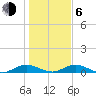 Flagler Beach tide chart for Wednesday, January 6, 2021