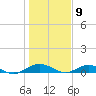 Flagler Beach tide chart for Saturday, January 9, 2021