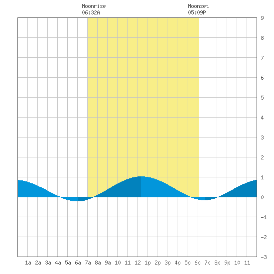 Flagler Beach tide chart for Wednesday, February 10, 2021