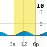 Flagler Beach tide chart for Wednesday, February 10, 2021