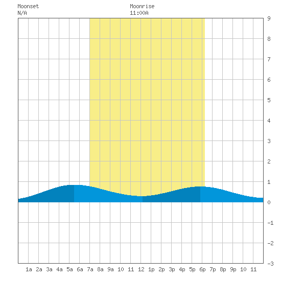 Flagler Beach tide chart for Thursday, February 18, 2021