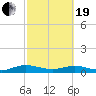 Flagler Beach tide chart for Friday, February 19, 2021