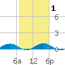 Flagler Beach tide chart for Monday, February 1, 2021