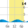 Flagler Beach tide chart for Sunday, March 14, 2021