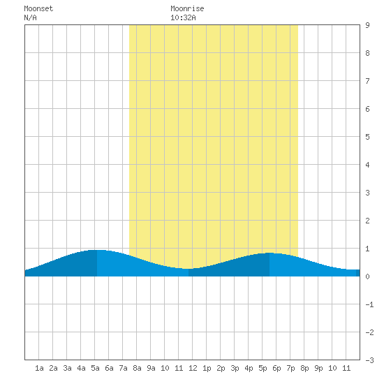 Flagler Beach tide chart for Thursday, March 18, 2021