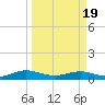 Flagler Beach tide chart for Friday, March 19, 2021