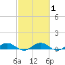 Flagler Beach tide chart for Monday, March 1, 2021