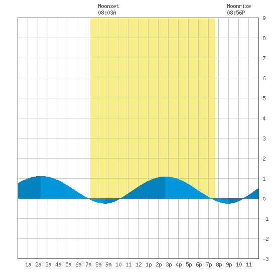 Flagler Beach tide chart for Monday, March 29, 2021