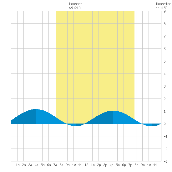 Flagler Beach tide chart for Wednesday, March 31, 2021