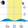 Flagler Beach tide chart for Friday, March 5, 2021