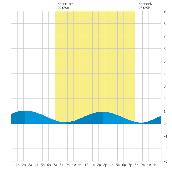 Flagler Beach tide chart for Monday, April 12, 2021