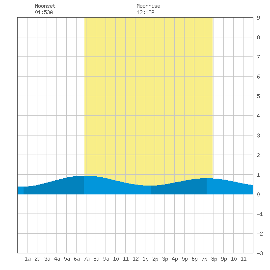 Flagler Beach tide chart for Monday, April 19, 2021