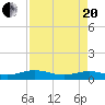 Flagler Beach tide chart for Tuesday, April 20, 2021