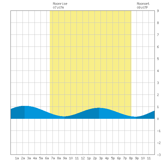 Flagler Beach tide chart for Wednesday, May 12, 2021