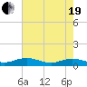 Flagler Beach tide chart for Wednesday, May 19, 2021