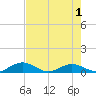 Flagler Beach tide chart for Saturday, May 1, 2021