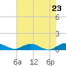 Flagler Beach tide chart for Sunday, May 23, 2021
