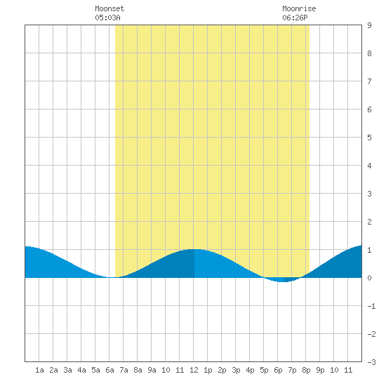 Flagler Beach tide chart for Monday, May 24, 2021