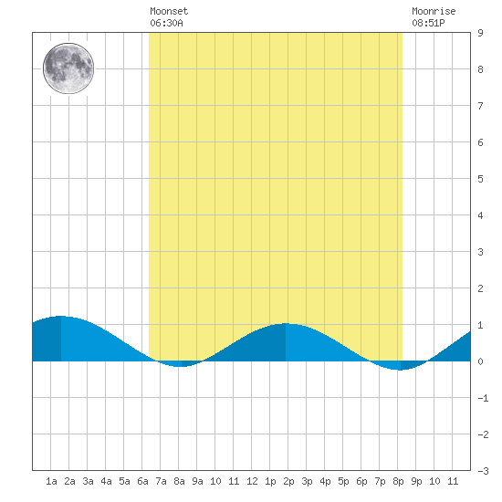 Flagler Beach tide chart for Wednesday, May 26, 2021