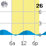Flagler Beach tide chart for Wednesday, May 26, 2021
