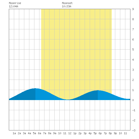 Flagler Beach tide chart for Sunday, May 30, 2021