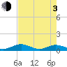 Flagler Beach tide chart for Monday, May 3, 2021