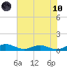 Flagler Beach tide chart for Thursday, June 10, 2021