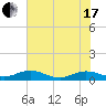 Flagler Beach tide chart for Thursday, June 17, 2021