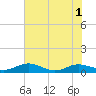 Flagler Beach tide chart for Tuesday, June 1, 2021
