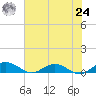 Flagler Beach tide chart for Thursday, June 24, 2021