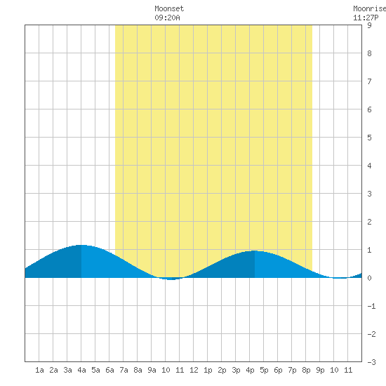 Flagler Beach tide chart for Sunday, June 27, 2021