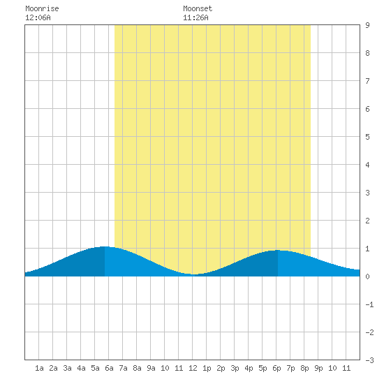Flagler Beach tide chart for Tuesday, June 29, 2021