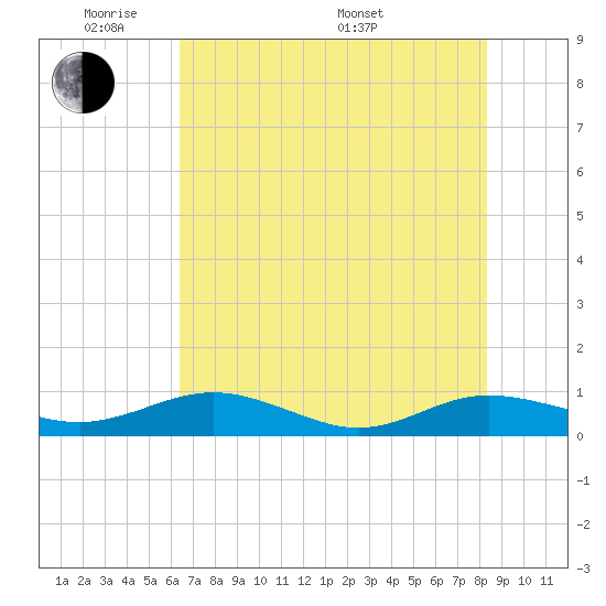 Flagler Beach tide chart for Wednesday, June 2, 2021