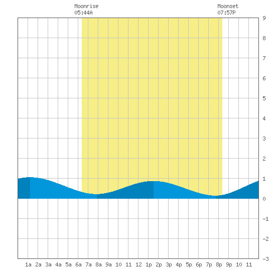 Flagler Beach tide chart for Wednesday, June 9, 2021