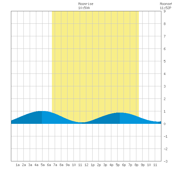 Flagler Beach tide chart for Wednesday, July 14, 2021