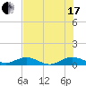 Flagler Beach tide chart for Saturday, July 17, 2021