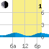 Flagler Beach tide chart for Thursday, July 1, 2021