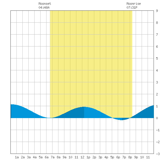 Flagler Beach tide chart for Thursday, July 22, 2021