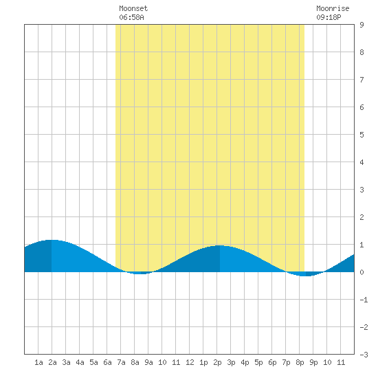 Flagler Beach tide chart for Saturday, July 24, 2021