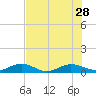 Flagler Beach tide chart for Wednesday, July 28, 2021