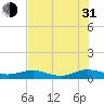 Flagler Beach tide chart for Saturday, July 31, 2021