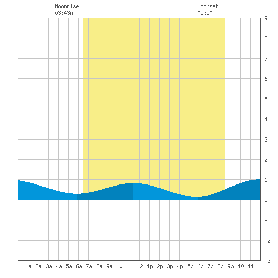 Flagler Beach tide chart for Tuesday, July 6, 2021