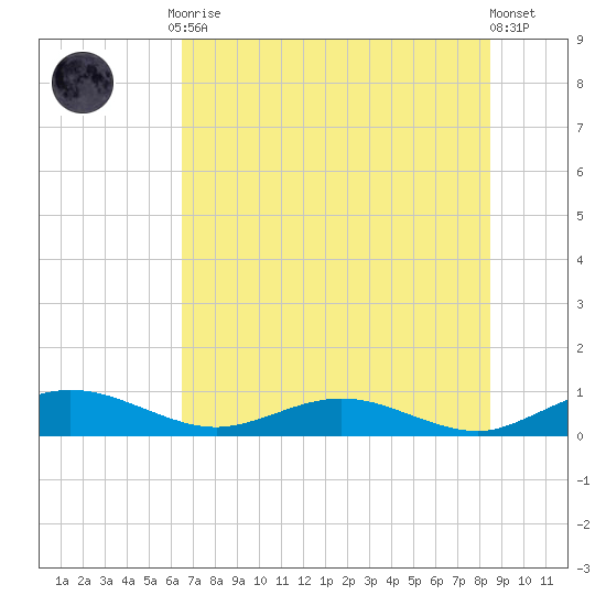 Flagler Beach tide chart for Friday, July 9, 2021