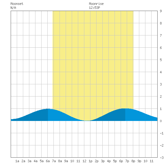 Flagler Beach tide chart for Saturday, August 14, 2021
