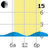 Flagler Beach tide chart for Sunday, August 15, 2021