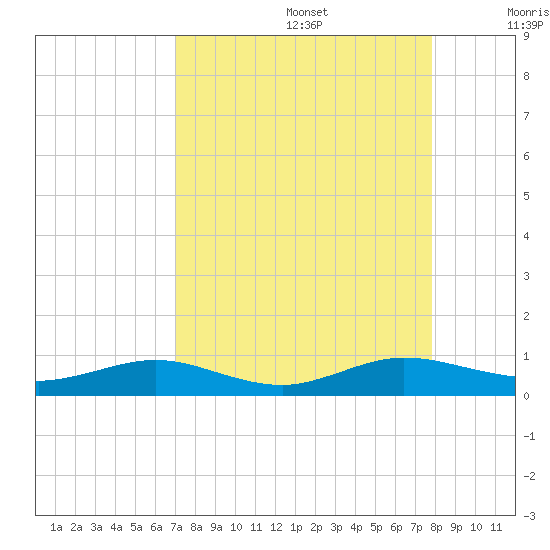 Flagler Beach tide chart for Saturday, August 28, 2021