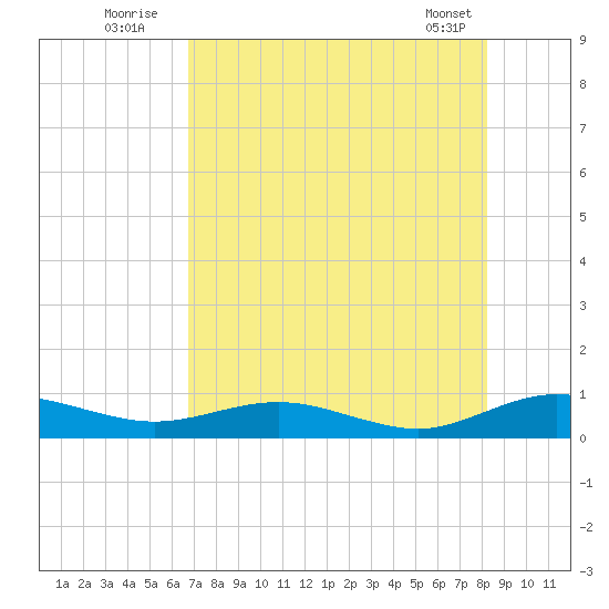 Flagler Beach tide chart for Wednesday, August 4, 2021