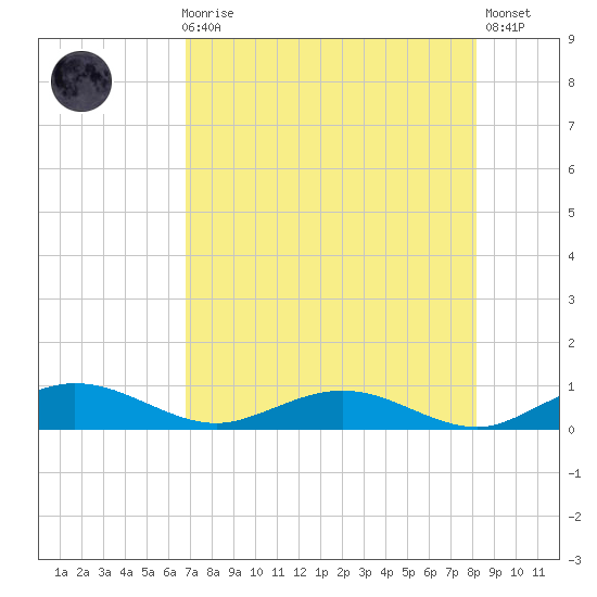 Flagler Beach tide chart for Sunday, August 8, 2021